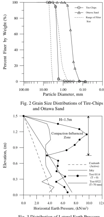 Fig. 2 Grain Size Distributions of Tire-Chips   and Ottawa Sand