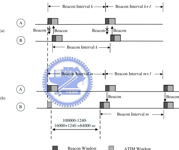 Figure 2.1: (a) An example of the clock asynchronism problem, and (b) resynchronization after B catches up with A’s beacons.