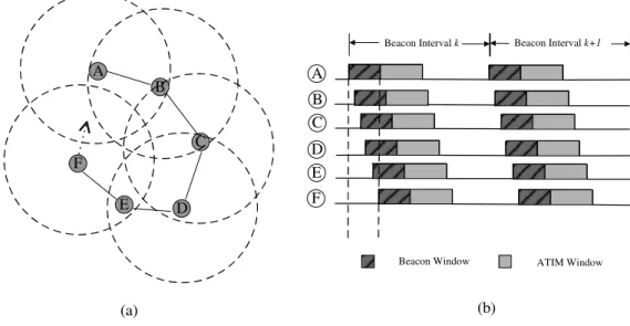 Figure 2.3: An example where clock asynchronism causes the network to lose the com- com-munication between nodes A and F .