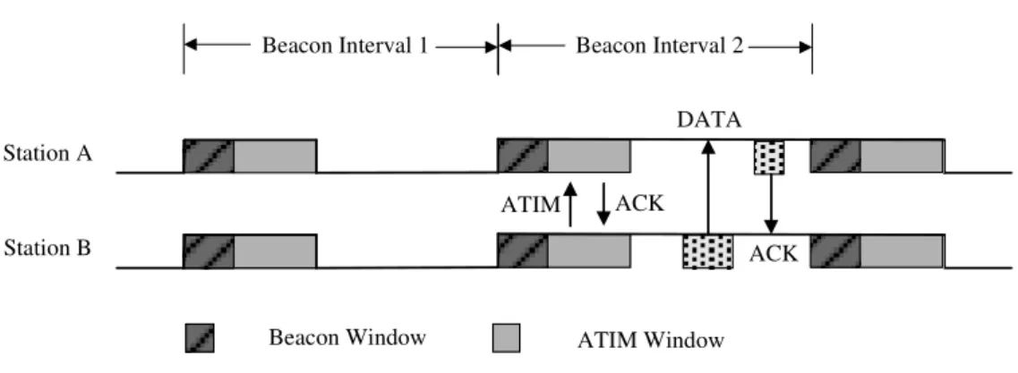 Figure 2.4: Power Management in IEEE 802.11 Ad Hoc Networks.