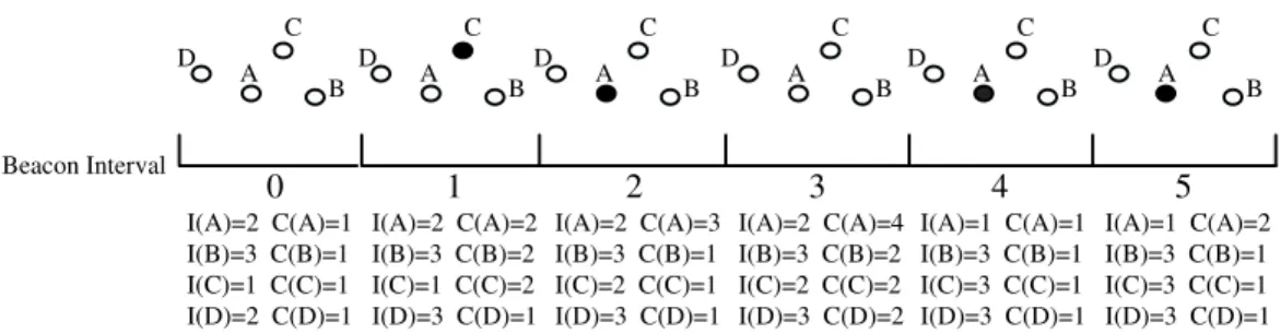 Figure 2.6: An example of the ATSP algorithm. The black node (if any) in each beacon interval is the node which wins the beacon transmission in that interval.