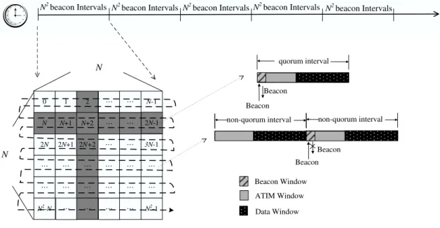Figure 3.1: The structures of grid quorum, quorum interval, and non-quorum interval. The beacon-reception process is triggered when a node i receives a beacon from a node j