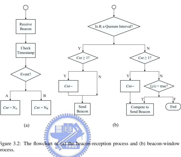 Figure 3.2: The flowchart of (a) the beacon-reception process and (b) beacon-window process.