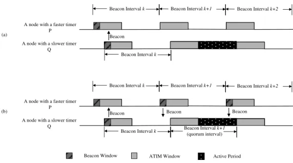 Figure 3.3: An example shows event A that a node should temporarily reduce its beacon competition frequency to one.