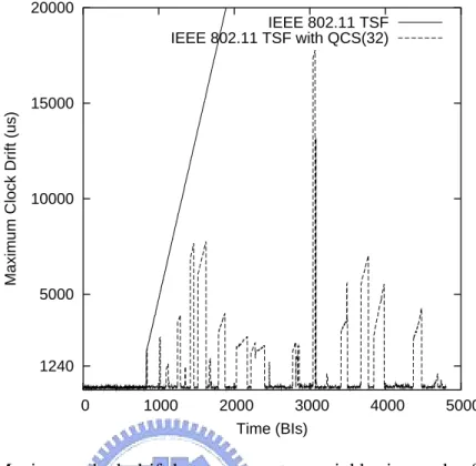 Figure 4.1: Maximum clock drift between any two neighboring nodes for IEEE 802.11 TSF and IEEE 802.11 TSF with QCS where N is set to 32.