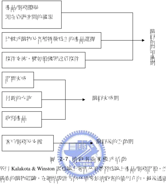 圖  2-7 消 費 者 商 業 模 式 活 動  