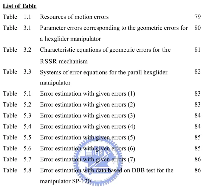 Table  1.1  Resources of motion errors  79