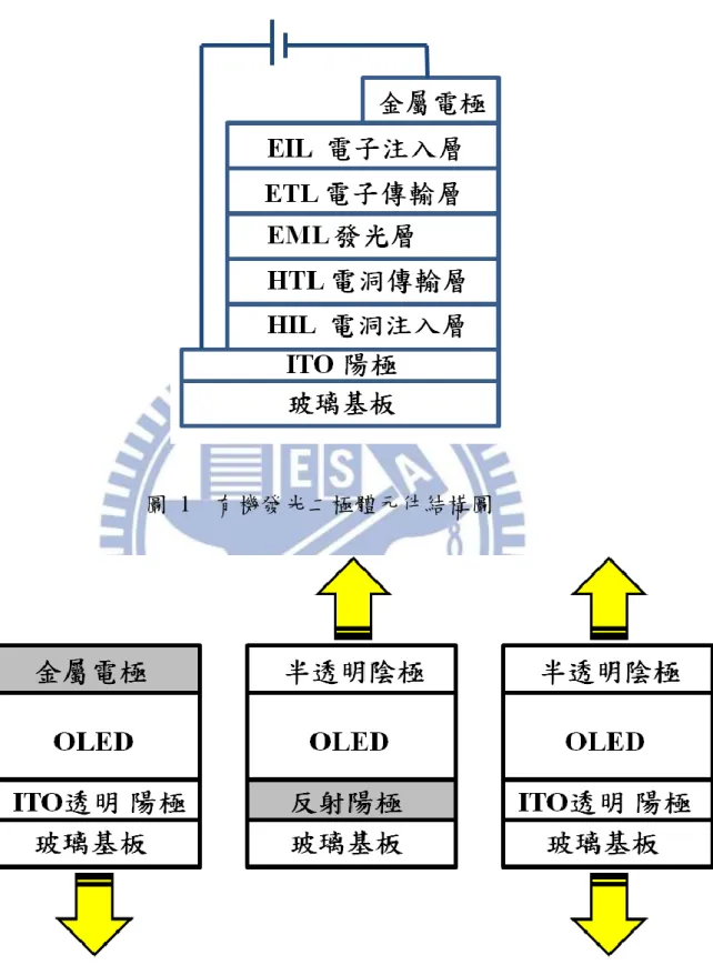 圖  1    有機發光二極體元件結構圖 