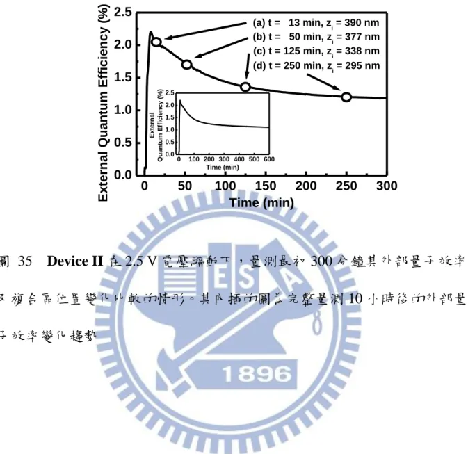 圖  35    Device II 在 2.5 V 電壓驅動下，量測最初 300 分鐘其外部量子效率 及複合區位置變化比較的情形。其內插的圖為完整量測 10 小時後的外部量 子效率變化趨勢 