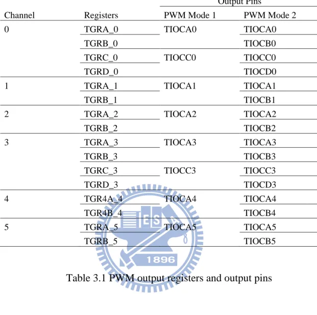 Table 3.1 PWM output registers and output pins 