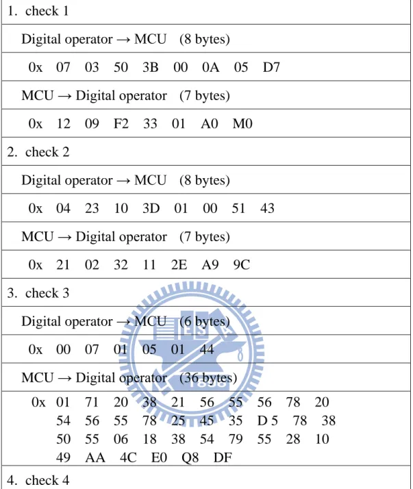 Table 4.2 Digital operator’s protocol 