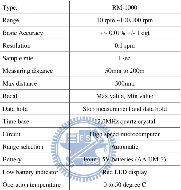 Table 5.1 Specification of tachometer 