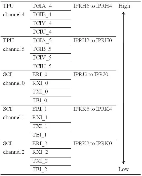 Table 6.1 Internal priority of MCU (continue) 