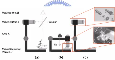 Figure 1.7 Schematic sketch of the setup for aligned microcontact printing. [4] 
