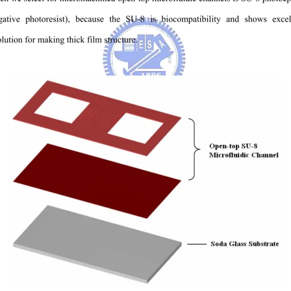 Figure 2.1 Three layers of open-top SU-8 microfluidic channel device. 