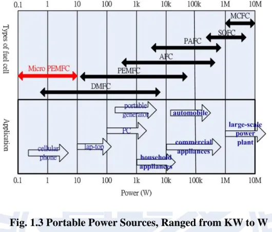 Fig. 1.3 Portable Power Sources, Ranged from KW to W  http://www.nhu.edu.tw/~society/e-j/63/63-32.htm 