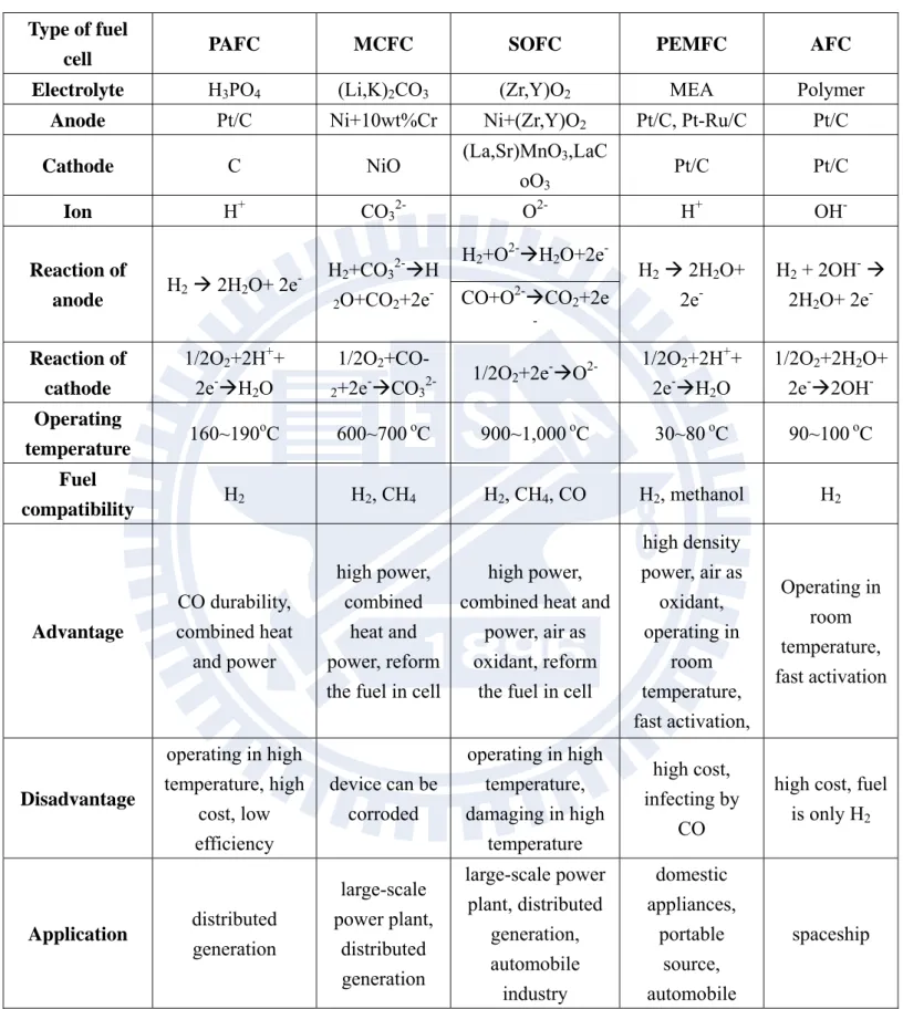 Table 2.1 The Five Major Types of Fuel Cells [26]  Type of fuel 
