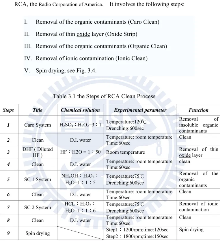 Table 3.1 the Steps of RCA Clean Process 