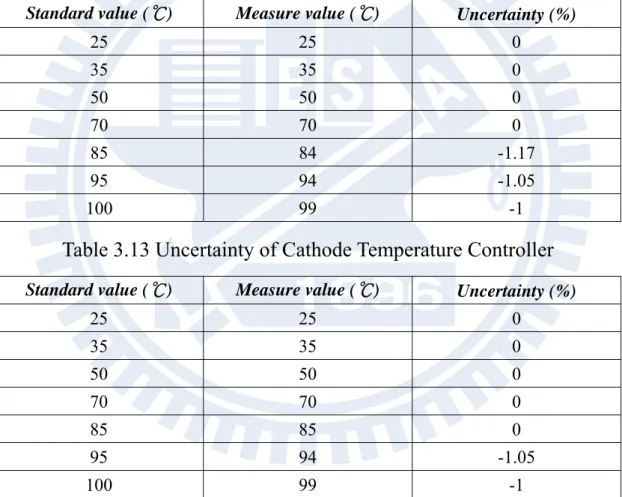 Table 3.12 Uncertainty of Anode Temperature Controller  Standard value ( ℃ )  Measure value ( ℃ )  Uncertainty (%) 
