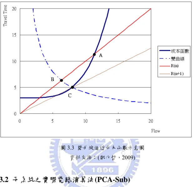 圖 3.3  雙曲線逼近成本函數示意圖  資料來源：(鄭兆哲，2009)  3.2  子系統之實際電路演算法(PCA-Sub)  根據前述演算法，我們發展出一套子系統之實際電路演算法。先前的演算法在演 算時，沒有考慮到電阻值「量化誤差」的問題，因為在做電腦模擬時，數值都相當的 精確，但實際電路製作時，需要考慮量化的誤差，沒有辦法設定成理論的電阻值一定 等於實際的電阻值，這是因為元件本身的限制使然，無法做到百分之百的精確是必然 的。  另外，除了量化的影響之外，我們可能會碰到遞迴過程中，運算時的電阻值 R 超
