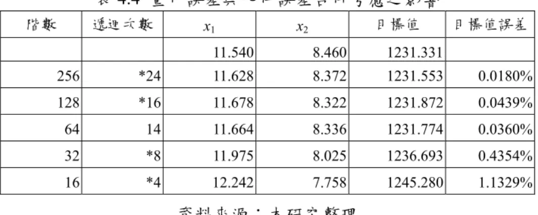 表 4.4  量化誤差與元件誤差合併考慮之影響  階數  遞迴次數  x 1 x 2 目標值  目標值誤差     11.540 8.460 1231.331    256 *24 11.628 8.372 1231.553  0.0180%  128 *16 11.678 8.322 1231.872  0.0439%  64 14  11.664 8.336 1231.774  0.0360%  32 *8  11.975 8.025 1236.693  0.4354%  16 *4  12.242 7