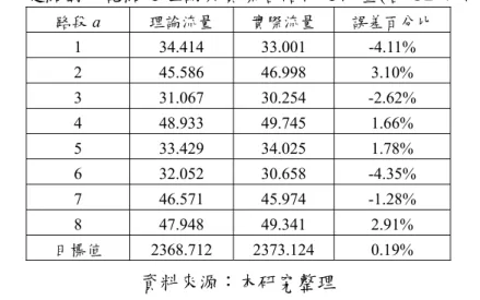 表 5.10  兩起點對兩訖點之理論與實際各路段之流量(各 OD 間流量=40)  路段 a  理論流量  實際流量  誤差百分比  1 34.414  33.001  -4.11%  2 45.586  46.998  3.10%  3 31.067  30.254  -2.62%  4 48.933  49.745  1.66%  5 33.429  34.025  1.78%  6 32.052  30.658  -4.35%  7 46.571  45.974  -1.28%  8 47.948  