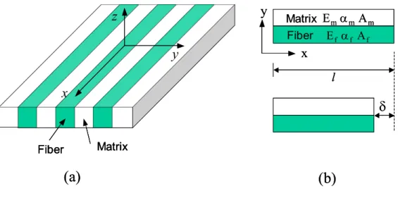 Fig. 6.1 (a) Simplified model for unidirectional fiber composites. (b) Evaluation of  thermal residual stress based on the displacement continuity in the x direction