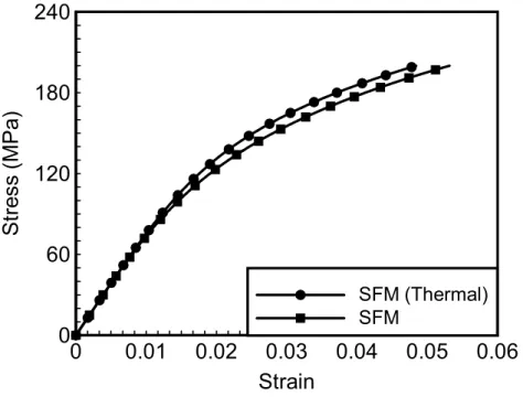 Fig. 6.2(b) Thermal stress effect on the stress and strain curve of 90 0  fiber composite  obtained from the square fiber model
