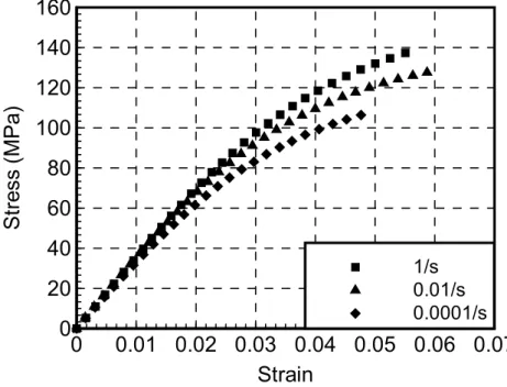 Fig. 2.3 Compression test results of polymer at 10 -4 , 10 -2  and 1/s strain rates. 