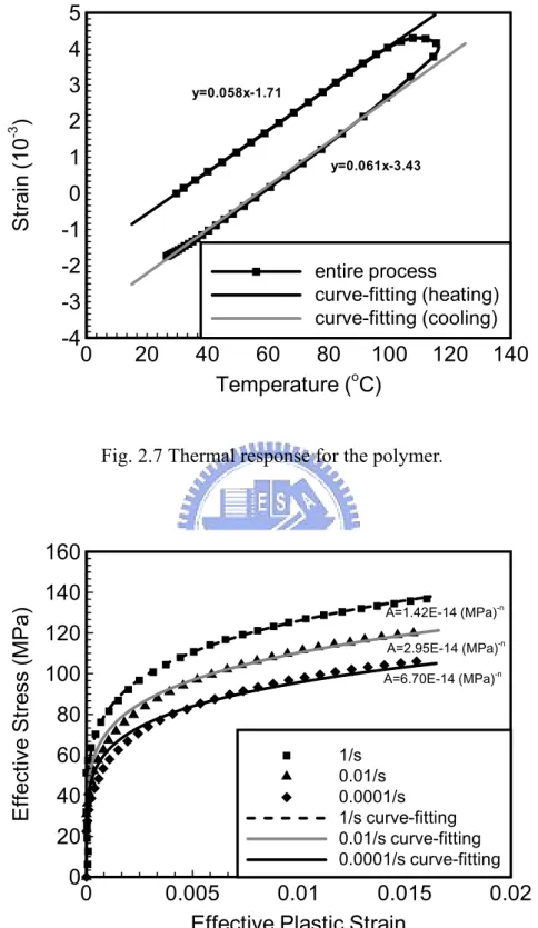 Fig. 2.8 Effective stress – effective plastic strain curves for polymer at three different  strain rates