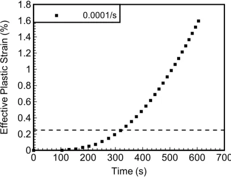 Fig. 2.9 Effective plastic strain versus time curve for epoxy at strain rate of 10 -4 /s