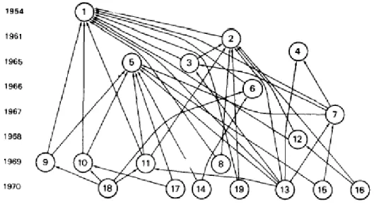 Figure 1. Citation network   