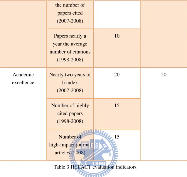 Table 3 HEEACT evaluation indicators 