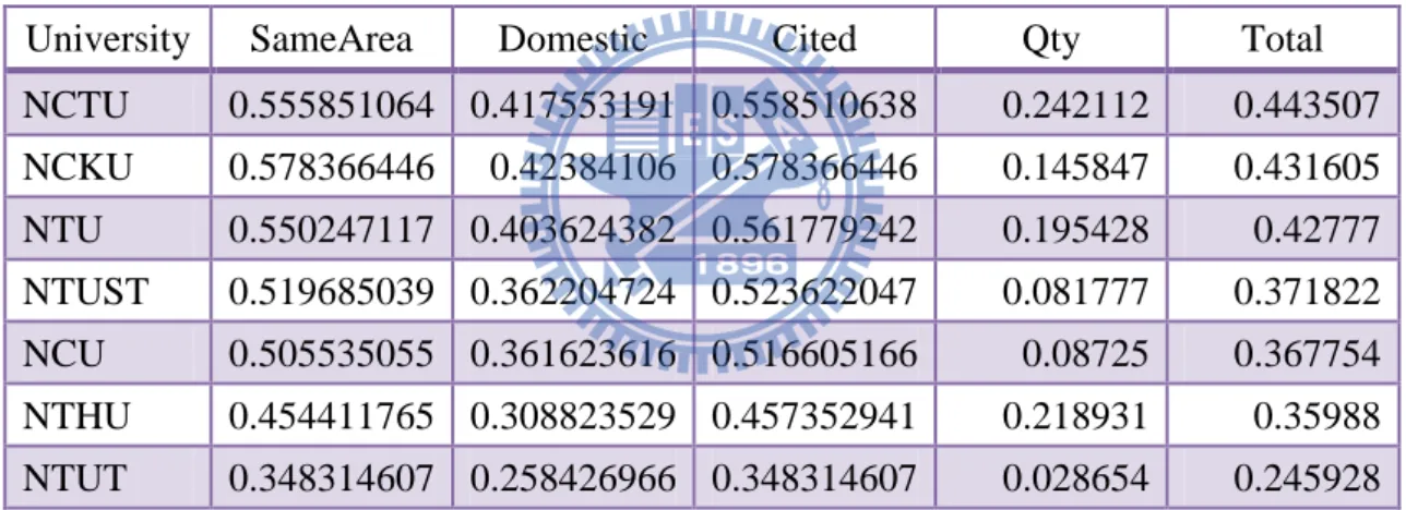 Table 11 grading of evaluation formula II  Scoring result of evaluation formula II is as follows