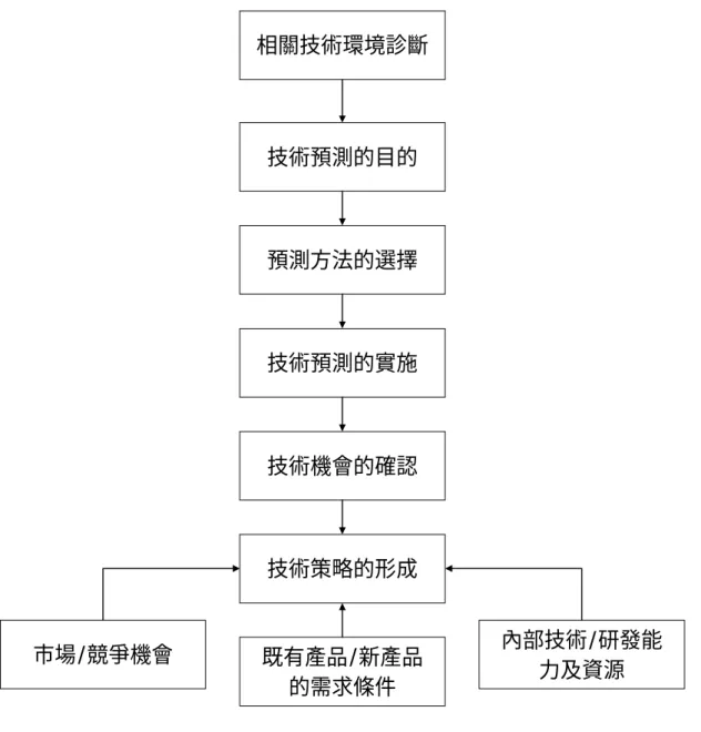 圖 1  技術預測架構圖 