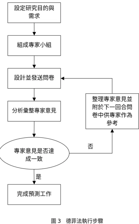 圖 3  德菲法執行步驟  資料來源：本研究整理  4.2.1.  專家的選擇與專家小組的規模  對於以德菲法進行的研究而言，專家的參與是整個研究的重點所在，因此對於專家的篩 選與確認，必須特別小心謹慎。一般而言，專家的評斷標準是以是否具有該研究主題的專業 能力與知識為主。所選的專家必須對將預測的主題比大多數人更專門，因此選擇專家的準則 包括：對於研究主題是否有完整、深入的了解？是否有充足的相關工作經驗？是否在該領域 具有一定的代表性？  而專家小組的成員背景應以多樣化為佳，如此預測的誤差可以縮小，若以類似