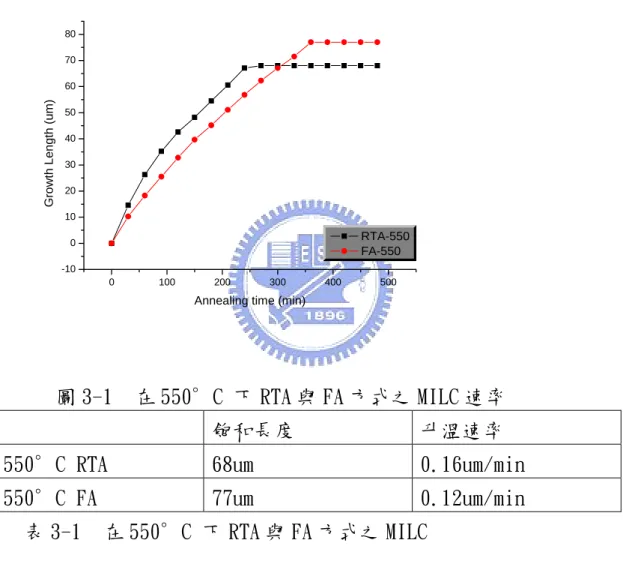 圖 3-1  在 550∘C 下 RTA 與 FA 方式之 MILC 速率 