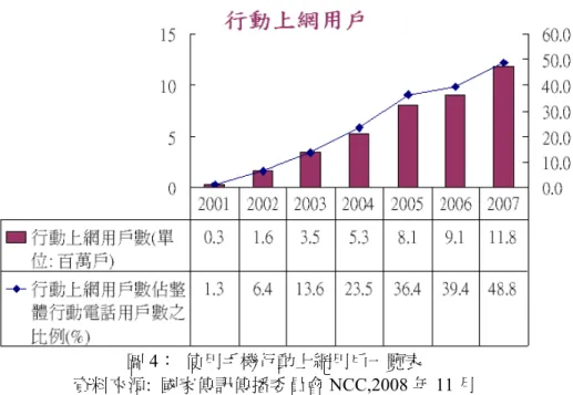 圖 4：  使用手機行動上網用戶一覽表  資料來源:  國家傳訊傳播委員會 NCC,2008 年 11 月 
