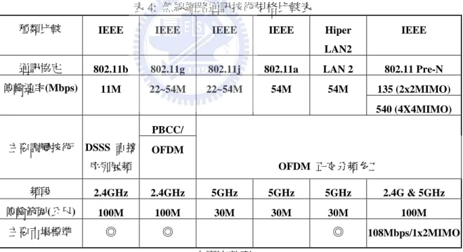 表 4:  無線網路通訊技術規格比較表 