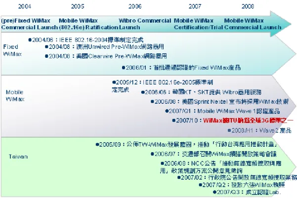 圖 7：   WiMAX 發 展 重 要 歷 程   資料來源:  中 華 電 信 ,2008 年 11 月 