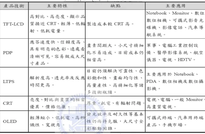 表 9:  各種平面顯示技術比較  資料來源:  陳建男論文  1993 年 7 月  從全球中小型面板應用面來觀察,手機約佔中小型面板市場約 60%,因此手機應用是小型面 板的主要市場.而其他新興應用產品如行動電視(Mobile TV),3G 手機,超可攜電腦(Ultra  Mobile PC)等,也是未來中小型面板主要的競爭戰場.相關專家指出手機成長雖已趨緩,但仍 是中小尺寸面板最主要應用,預計到 2010 年為止仍佔 73%,在低階手機成長量方面則預計 在 2009 年後將有突破性成長.未來幾年內,預