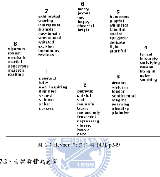 圖  2：Hevner  形容詞圈  [47], p249  2.7.2、音樂與情緒感受  由前段的敘述可知情緒屬於心理層面，屬於較為抽象的概念卻難以將其量 化。Emery Schubert提出可量測人類聆聽音樂後的情緒反應，並將量測的結果表 示在一個二維的平上 [50]。這個二維平面橫軸表示正向情緒(valence)的大小，縱 軸表示激動(arousal)的程度大小。此篇論文討論第二個議題為各項音樂特徵與情 緒反應的關係，例如：節奏輕快的音樂給人較為愉悅的感受，作者完整整理出各 種不同的音樂特徵與情緒之間