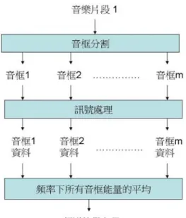 圖  6：頻譜特徵萃取流程圖  3.4.2、音程特徵  音程特徵則是參考音樂學中音程的定義，音程表示兩個音高之間的距離，主 要著重在音高變化的訊息，在音程特徵中以頻率的變化做為代表。萃取音程特徵 的步驟跟頻譜特徵的步驟只有在數值統計這個步驟中測試的演算法不相同，其餘 的步驟皆相同。音程特徵的步驟與流程表示在圖 7 中。頻率下前後音框能量差的 數學定義如式(17)。  [ ] [ ] [ 1],   1