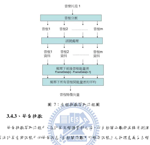 圖  7：音程特徵萃取流程圖  3.4.3、節奏特徵  節奏特徵萃取流程中，在計算完頻譜資料之後，以自相關函數與波鋒偵測演 算法計算音樂訊號中的節奏訊息。自相關係數用於頻率訊號上之物理意義為各頻 率帶出現的頻率，可以類比到音樂理論中對於節奏的定義。節奏特徵細部流程圖 如圖 8 所示。下面列出節奏特徵中測試的演算法之數學定義。  自相關係數(ACF)數學式  [ ] 1 [ ] [ ] 0niacf s i s iτ− −τ τ == ∑ + ( 18 )