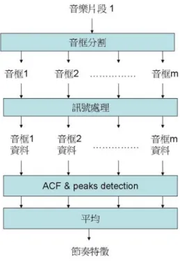 圖  8：節奏特徵萃取流程圖  3.4.4、音色特徵  音色特徵萃取步驟中，在計算完頻譜資料之後，以通量(flux)演算法計算音 樂訊號中的音色訊息。通量用於頻率訊號上之物理意義為單位時間下，音框間頻 譜能量的變化的總和，可以近似於音色的訊息。音色特徵細部流程圖如圖 9 所 示。下面列出音色特徵中測試的演算法之數學定義。  通量(flux)數學定義如下：  [ ] [ ] 2 1 ( , [ , 1]) , where 20 [ ] 20000Nn