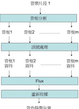 圖  9：音色特徵萃取流程圖  3.5、相似度量測演算法  特徵萃取完成之後，針對特徵向量量測兩首歌曲之間的相似度，依據資料庫 中歌曲的相似度即可挑選出內容相似的歌曲並排列出曲目順序。根據文獻 [13] 中發表的實驗結果顯示，使用完整音樂檔案測試檢所結果可以得到最佳的正確 率，因此本文也使用完整音樂檔案測試。在量測相似度時，先量測局部特徵(local  feature)的相似度，再量測整體特徵(global feature)的相似度，相似度量測詳細的 步驟與流程如圖 10 所示。  相似度量測在這篇論文的作