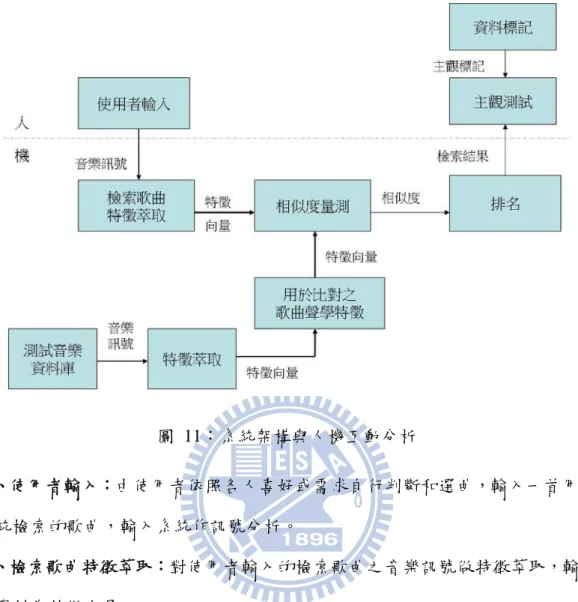 圖 11：系統架構與人機互動分析  一、使用者輸入：由使用者依照各人喜好或需求自行判斷和選曲，輸入一首用於 系統檢索的歌曲，輸入系統作訊號分析。  二、檢索歌曲特徵萃取：對使用者輸入的檢索歌曲之音樂訊號做特徵萃取，輸出 的資料為特徵向量。  三、測試音樂資料庫：蒐集音樂資料庫，作為與檢索歌曲比對之音樂資料。測試 音樂資料庫在輸入音樂資料後同樣地，也必須針對音樂訊號作訊號處理，稱為特 徵萃取，特徵萃取後之各項特徵數值以向量格式表示。  四、相似度量測：比對檢索歌曲的特徵向量與資料庫中用其它歌曲的特徵向量。  