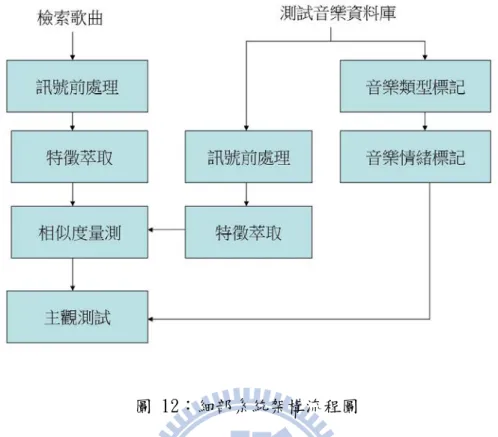 圖 12：細部系統架構流程圖  4.1.1、資料標記  主觀資料標記的目的是為了解人類對於音樂內容的主觀認知。本文中音樂內 容的分類有兩大主題：音樂類型與情緒感受。音樂類型的分類本文參考Allmusic 網站 4 之分類方法，音樂類型分類採用階層式的分類方法，第一層被區分為十一 大類：流行及搖滾(Pop/Rock)、爵士(Jazz)、節奏藍調(R&amp;B)、鄉村(Country)、藍 調(Blues)、電子樂(Electronic)、拉丁(Latin)、雷鬼(Reggae)、世界(Internation