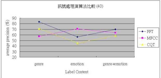 圖 18：訊號處理演算法檢索效能比較  (短時距音樂片段分析)  4.3.2、數值統計演算法  在這個小節討論在四種特徵萃取演算法中所採用的四種數值統計演算法，分 別在不同的音樂內容中的檢索效能。四種數值統計演算法分別是：在頻譜特徵中 的音框平均(AVG)、在音程特徵中的音框差(DIFF)、節奏特徵中的自相關係數和 波鋒偵測(ACF)、在音色特徵中的頻譜通量(FLUX)；三種音樂內容分別是：音樂 類型、情緒感受、音樂類型和情緒感受的平均。檢索效能以平均查準率表示，實 驗數據與圖表列在下面文章中。數值統計演算