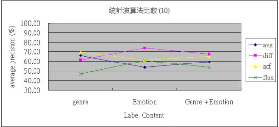 圖 19：數值統計演算法檢索效能比較  (長時距音樂片段分析)  圖 20：數值統計演算法檢索效能比較 (短時距音樂片段分析)  4.4、相似度演算法實驗  在這個小節討論四種量測相似度之演算法，分別在不同的音樂內容中的檢索 效能。四種演算法分別是：歐基理德距離(ED)、餘弦距離(CD)、相關係數(CO)、 卡方測定(CS)；三種音樂內容分別是：音樂類型、情緒感受、音樂類型和情緒感 受的平均。在這個實驗中以前面四種特徵的平均查準率表示檢索效能，訊號處理 演算法為 FFT，實驗數據與圖表列在下面文章中。  相